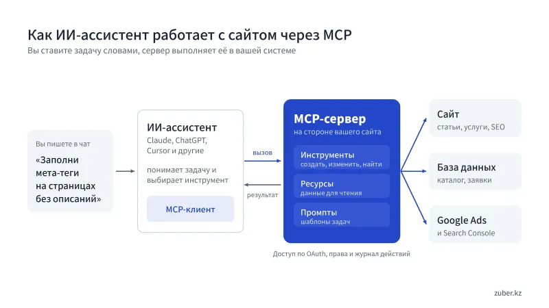 MCP-сервер: что это и зачем он вашему сайту